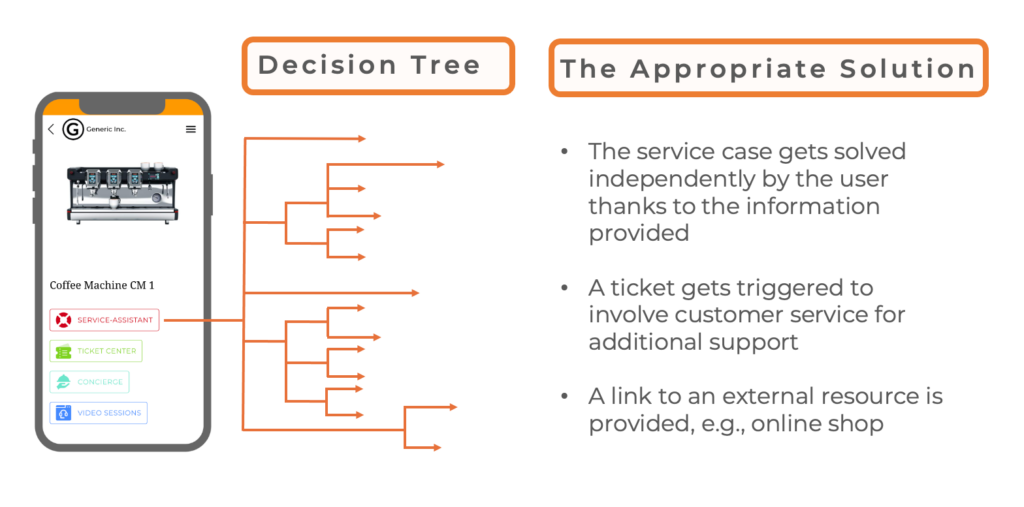 Assistant Decision Tree