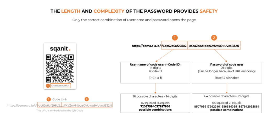 On the left you can see a QR code and the corresponding URL. On the right, you can see a segmentation of the individual URL components. Below you can see how the length and complexity of the password contribute to security. The password of the code user alone consists of 21 digits. With 64 possible characters, that's 85070591730234615865843651857942052864 possible combinations.